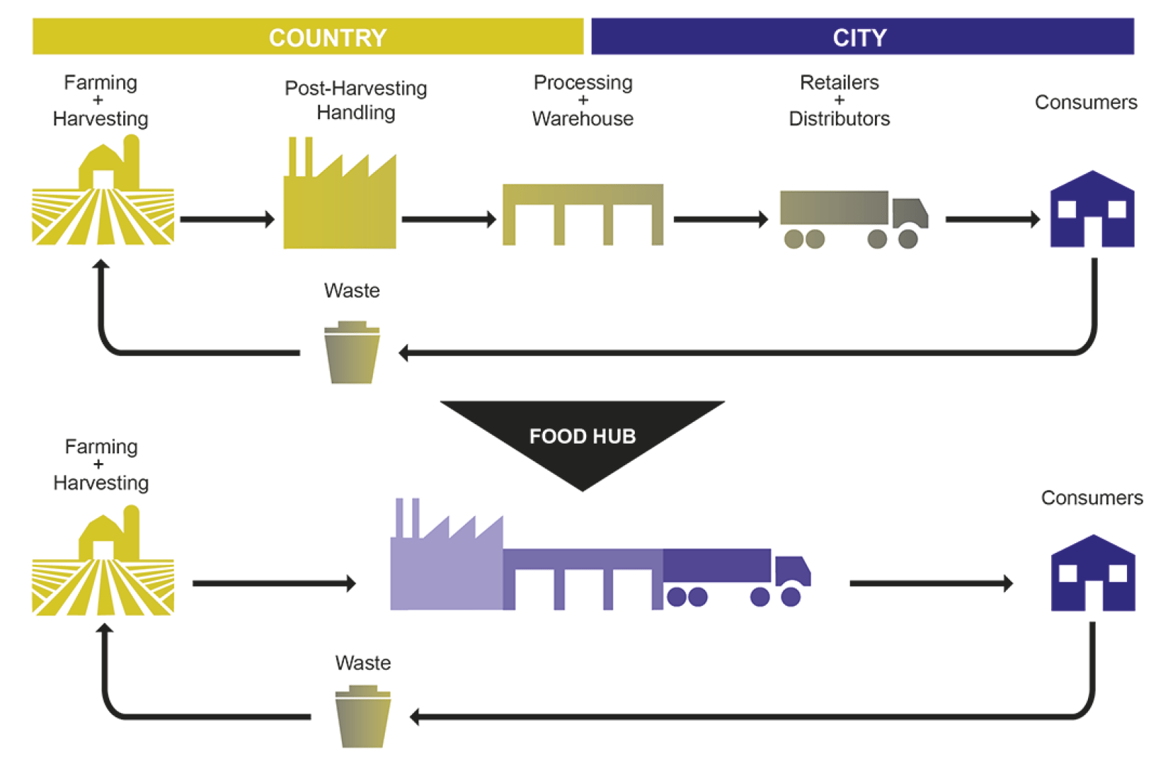 Food chain. Food Port in West Louisville by OMA. Image courtesy of OMA. Food chain. Food Port in West Louisville by OMA. Image courtesy of OMA.