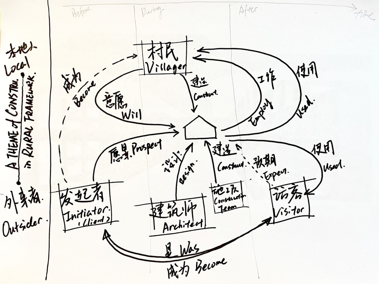 Diagrama. «Village Opera, A Rehearsal of Rural Construction», exposición por llLab. Diagrama. «Village Opera, A Rehearsal of Rural Construction», exposición por llLab.