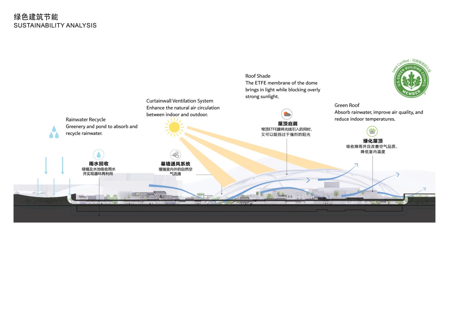 Energy saving. Zhuhai Cultural Arts Center by MAD Architects. Courtesy of MAD Architects Energy saving. Zhuhai Cultural Arts Center by MAD Architects. Courtesy of MAD Architects