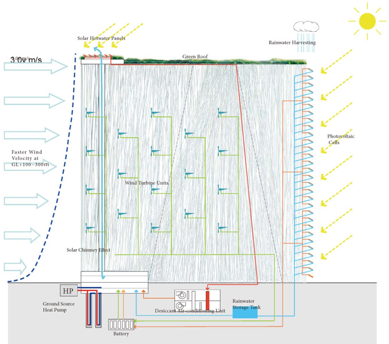 Cubierta verde, las células fotovoltaicas, las unidades de la turbina eólica. photovoltaic cells, wind turbine units.